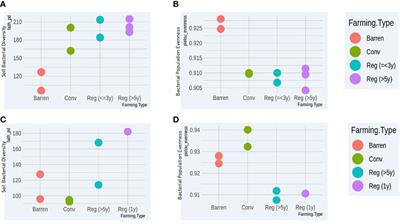 Regenerative agriculture augments bacterial community structure for a healthier soil and agriculture